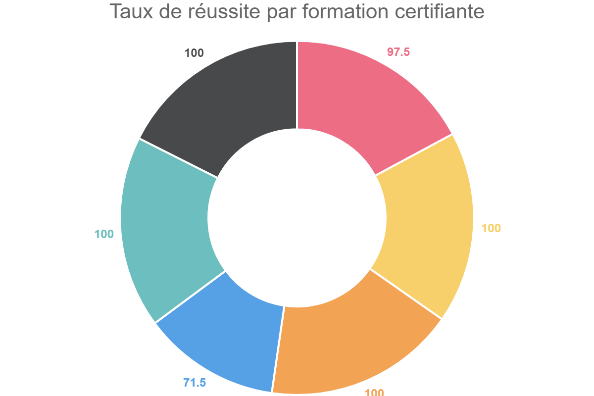 You are currently viewing Taux de réussite par formation certifiante